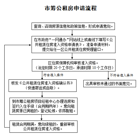 申请公租房后添人口了要等多久可以换房