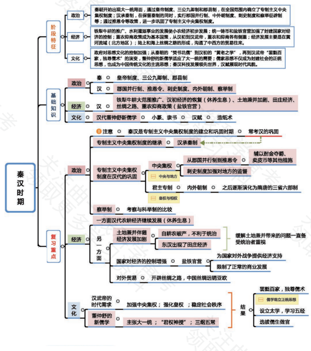 秦汉时期