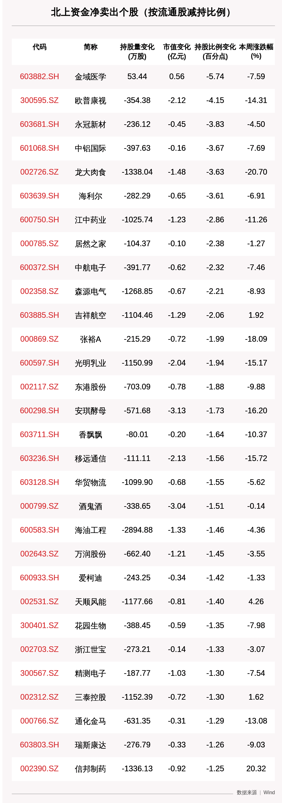 收盘价|一周沪深股通动向曝光：三一重工、京东方A、爱尔眼科遭减持，这30只个股净卖出最多（附名单）