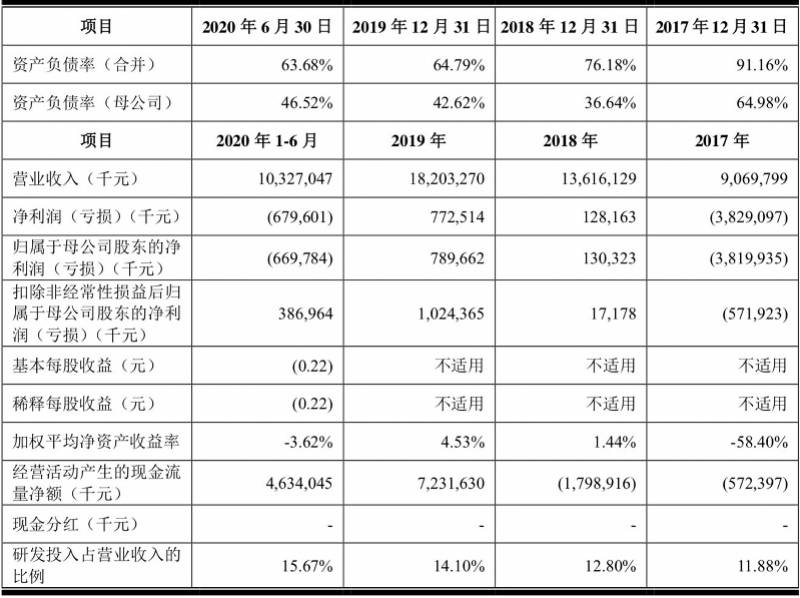 科创板|京东数科IPO拟募资203亿，冲刺科创板数字科技第一股