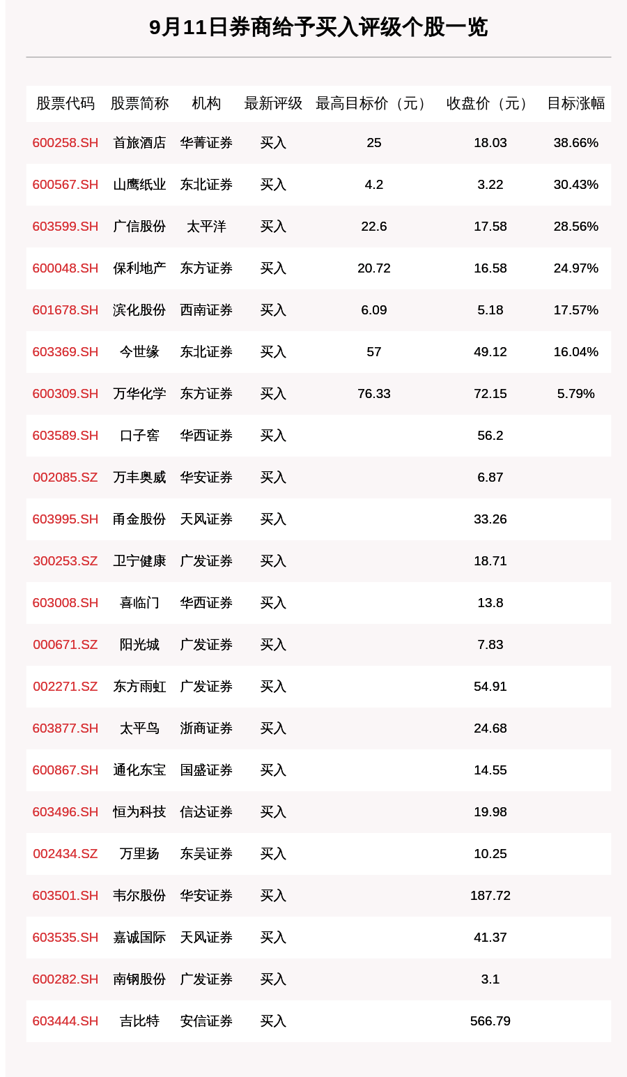 个股|9月11日39只个股获券商关注，首旅酒店目标涨幅达38.66%