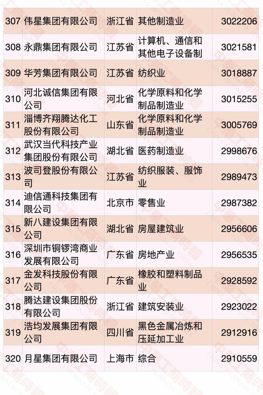 云南民營企業(yè)500強名單大全有哪些？[完整榜單]俊發(fā)集團有限公司、華澤集團有限公司非常有名(圖26)