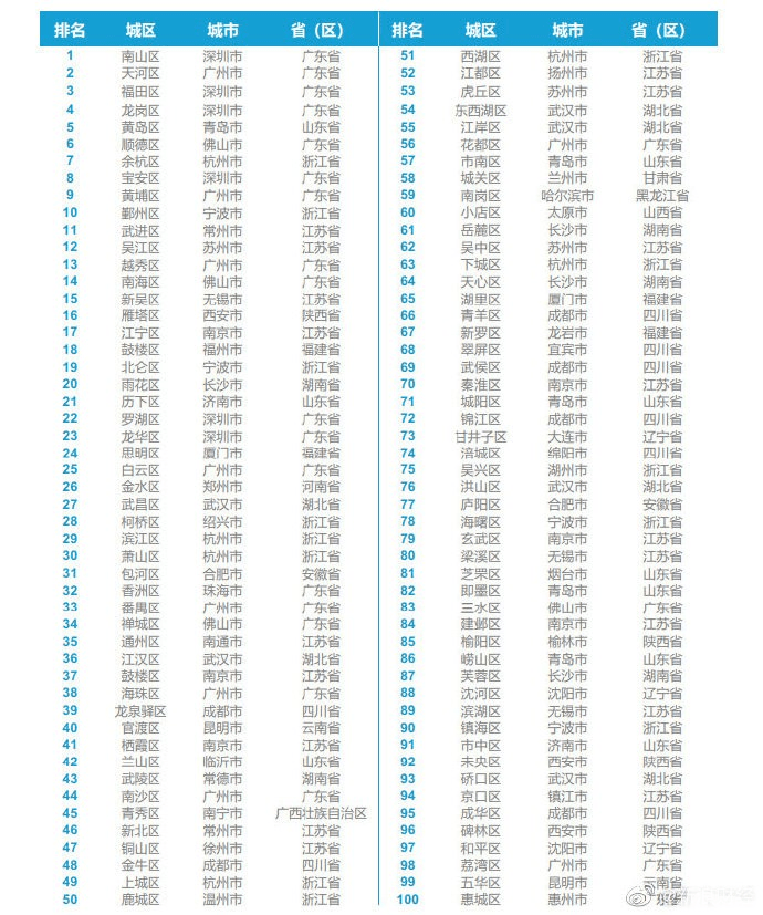 北京通州区gdp2020_南通通州区第三十五位!2020年中国百强区榜单出炉