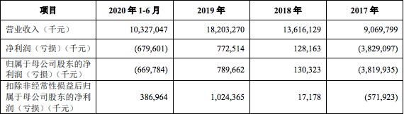 2019年|京东数科2019年营收182亿元，刘强东持有75%表决权