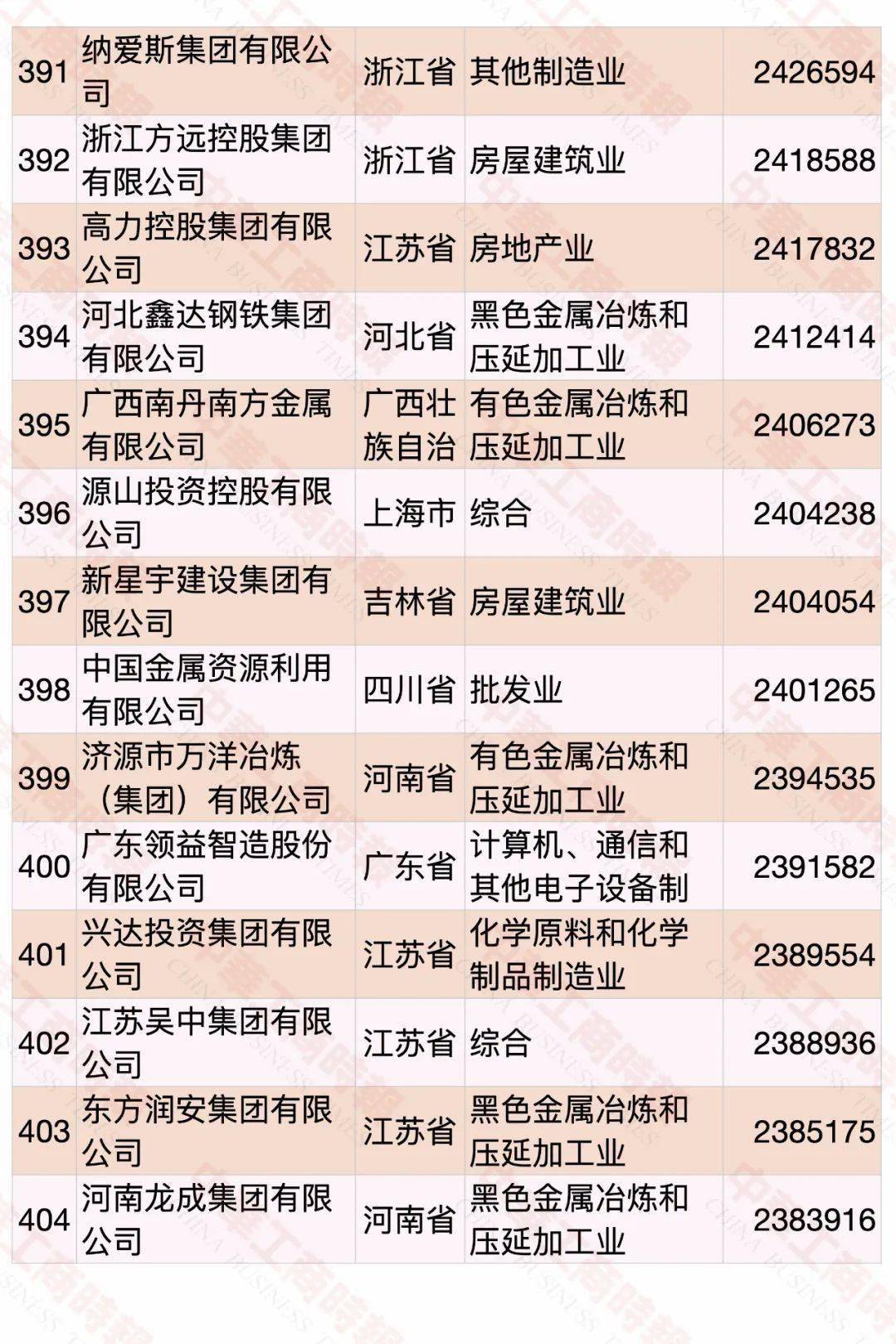 云南民營企業(yè)500強名單大全有哪些？[完整榜單]俊發(fā)集團有限公司、華澤集團有限公司非常有名(圖32)