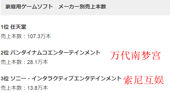 日本网游排行榜_2020Q4日本手游收入排行出炉,30款中国手游入围TOP100