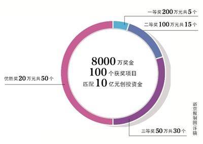 奖金|获奖创业项目共享8000万奖金