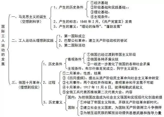 【高中历史】高中历史必修知识框架图