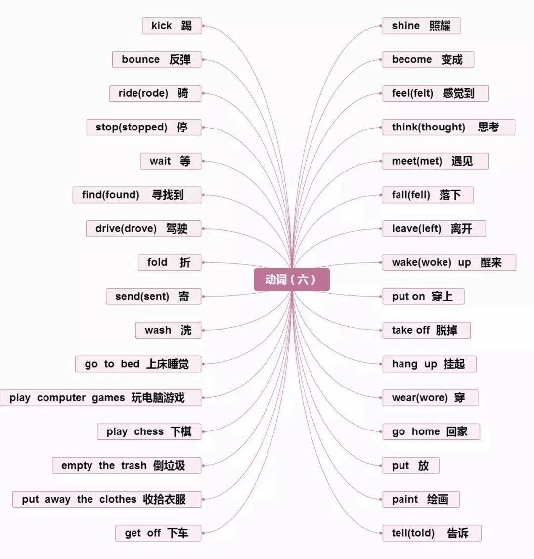 小学英语思维导图分类记单词,真的太方便了!