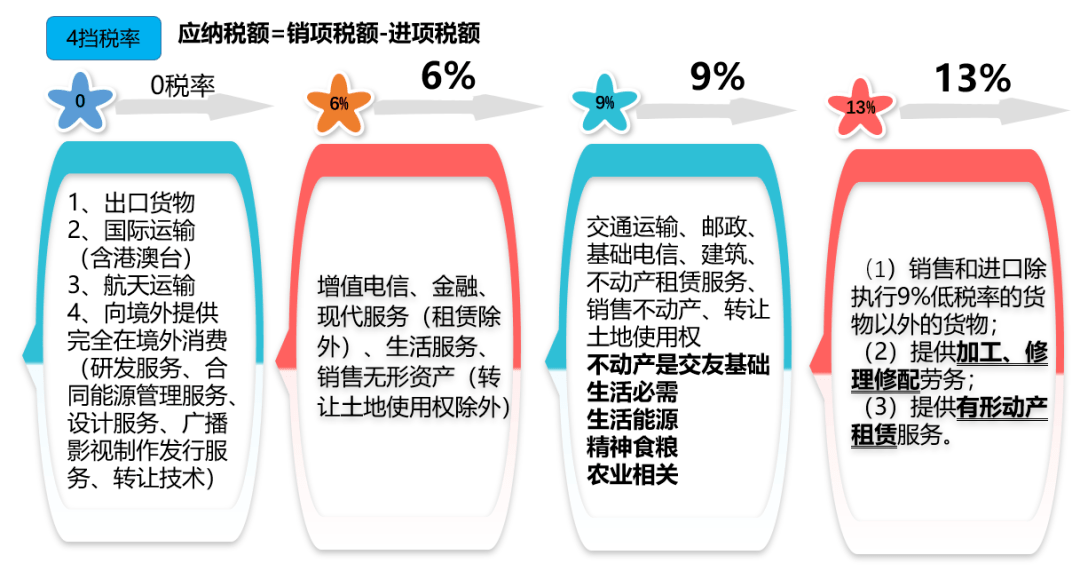 “云开官方app下载”
一文读懂增值税发票税率栏“0%”、“