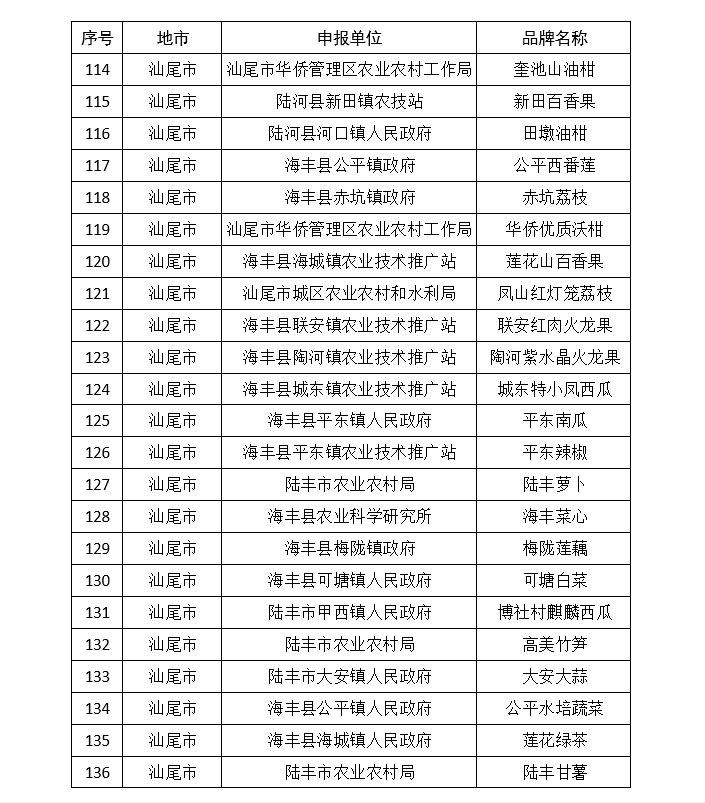 韶关|广东公布339个名特优新农产品，江门上榜数量居首位