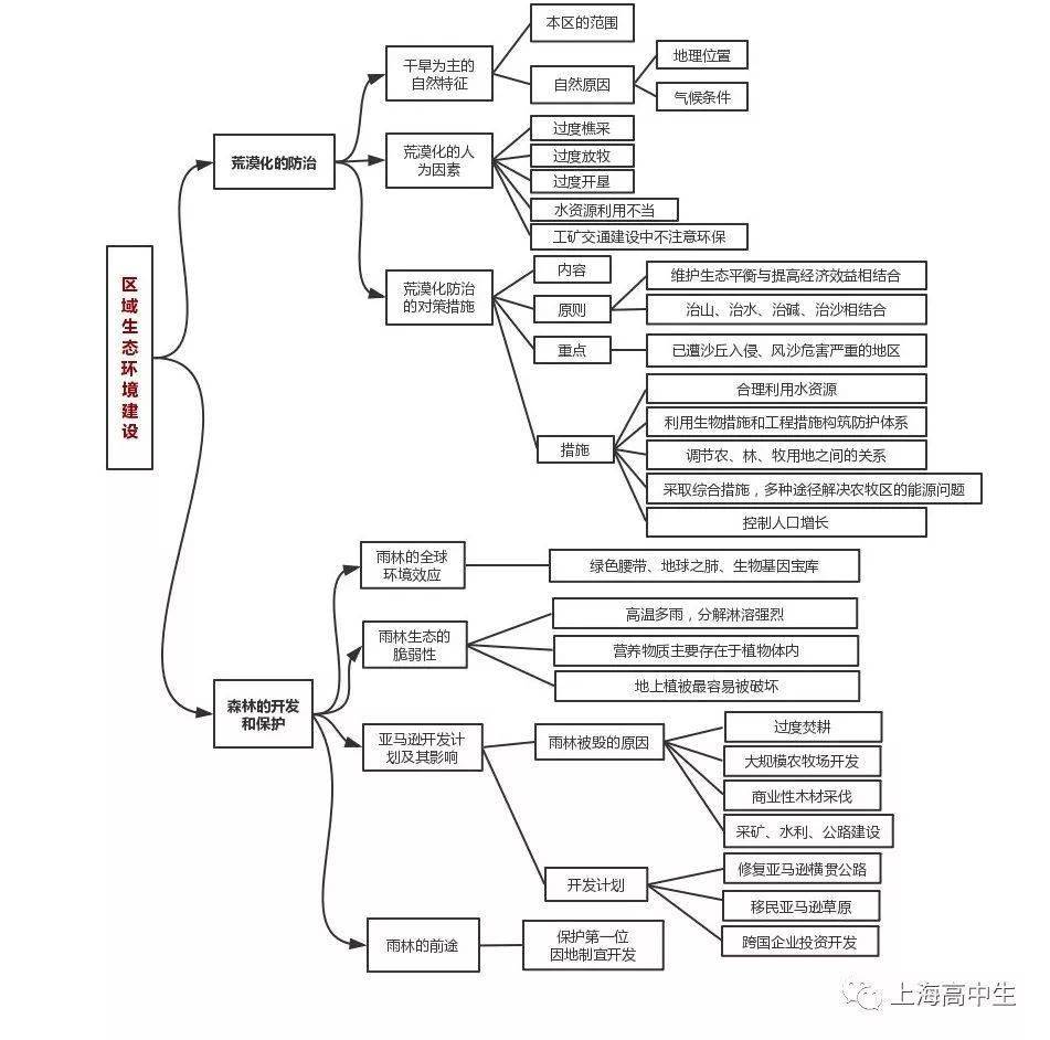 区域生态环境建设 ▽