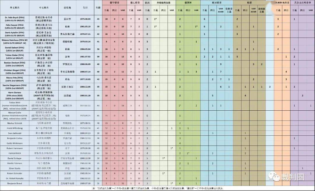 【重磅】2019/20赛季德甲裁判执法数据统计“BJL平台集团”(图3)
【重磅】2019/20赛季德甲裁判执法数据统计“BJL平台集团”(图3)