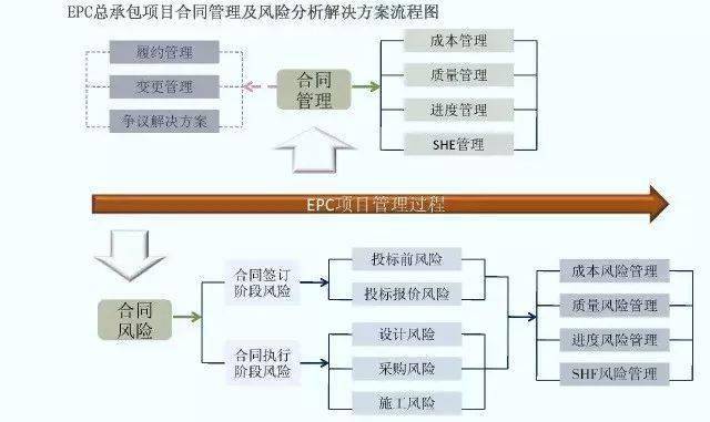EPC工程总承包管理流程图解