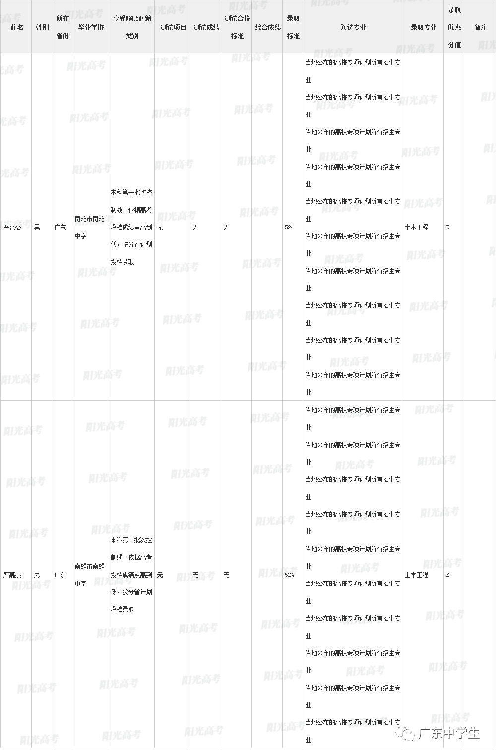 高校|广东99人降分上重本恭喜！高校专项计划各省录取名单全部公布