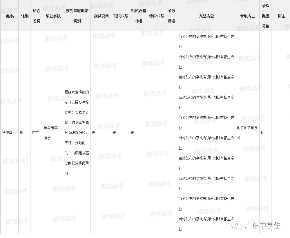 高校|广东99人降分上重本恭喜！高校专项计划各省录取名单全部公布