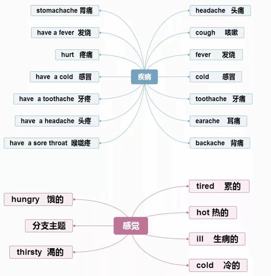 小学英语思维导图分类记单词,真的太方便了!