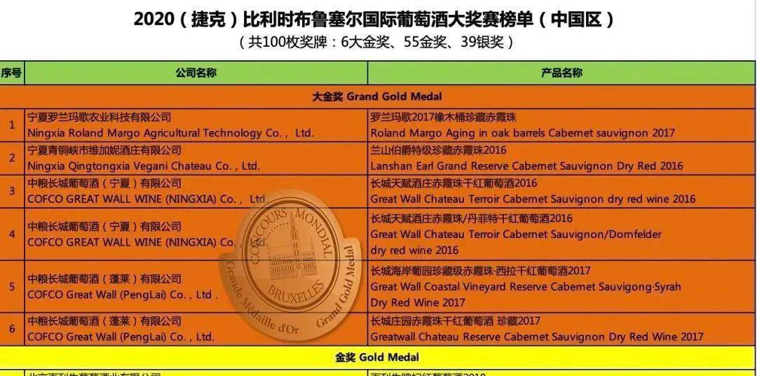 祝贺长城斩获2020布鲁塞尔国际葡萄酒大奖赛"双料"大金奖