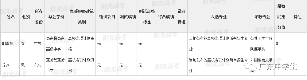 高校|广东99人降分上重本恭喜！高校专项计划各省录取名单全部公布