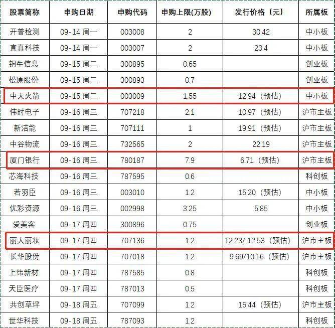 销售业务|超级打新周！19箭齐发，惊现顶格申购或100%中签，还有火箭股也来了！