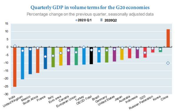 经合组织中国是g20中唯一实现二季度经济正增长国家