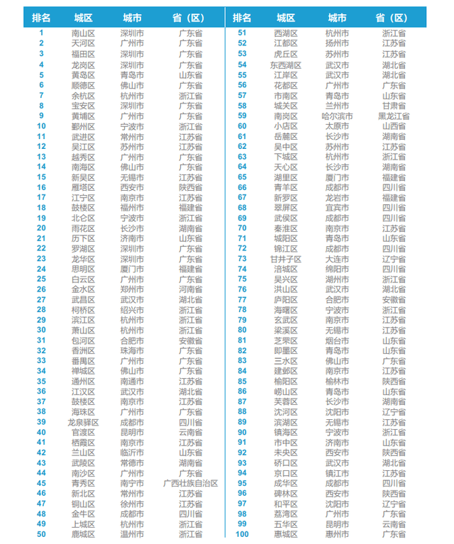 福建百强镇排名2020_2020年中国工业百强县(市)榜单出炉:江苏/浙江/山东占
