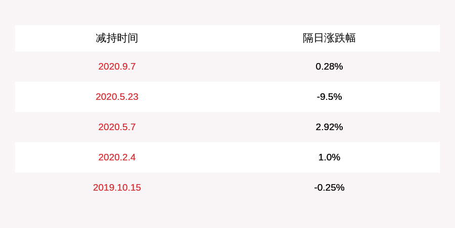 金石|注意！顶点软件：股东金石投资减持约168万股，减持计划时间已过半