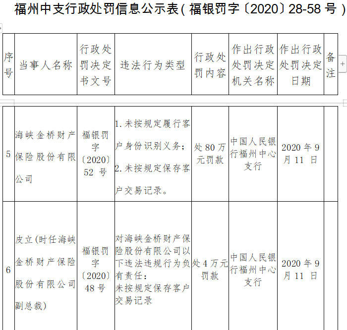 保险|海峡保险2宗违法遭央行罚80万 副总裁等3人遭罚