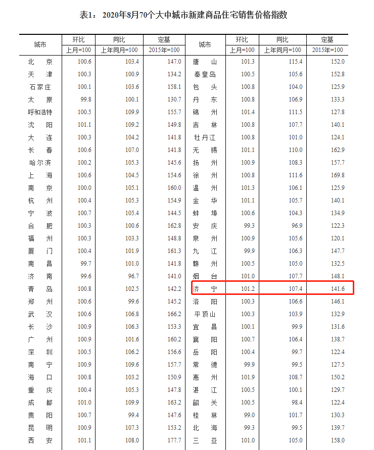 全国2020年3月房价排名8_2020年全国房价排行榜!苏州二手房价格逐