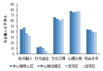 流动人口社会融合_济南傲列第一