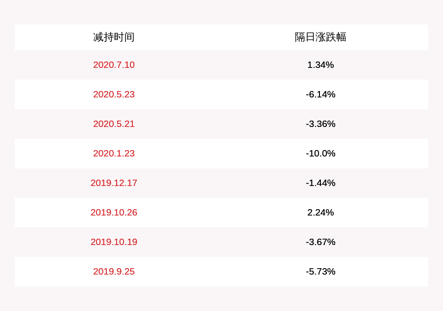 机构|减持！凯乐科技：控股股东科达商贸累计减持1114万股，占比超过1%