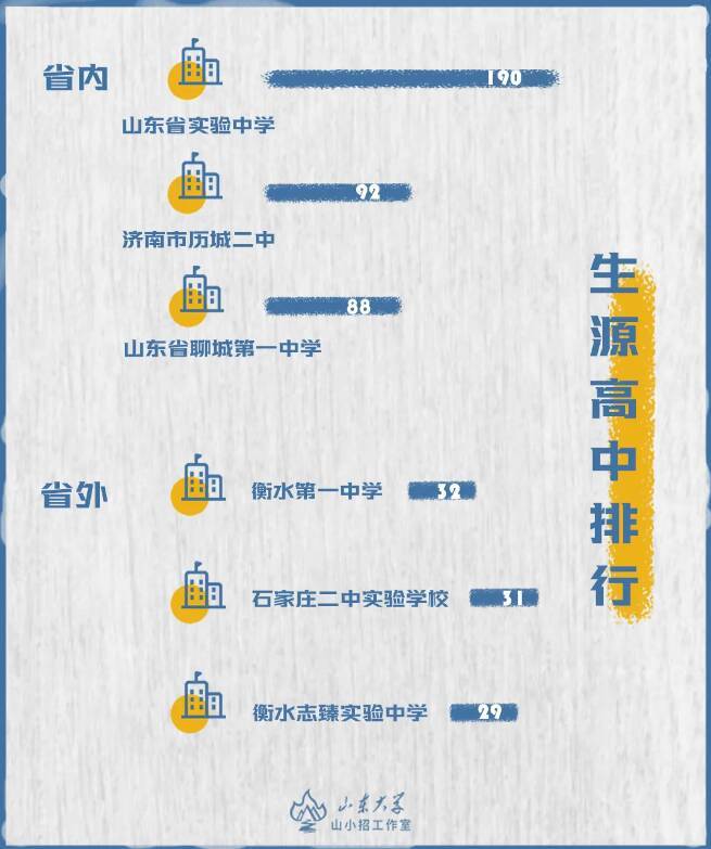 山东省|“刘畅”有7人、最小15岁……一组数据带你了解10441位山东大学小萌新！