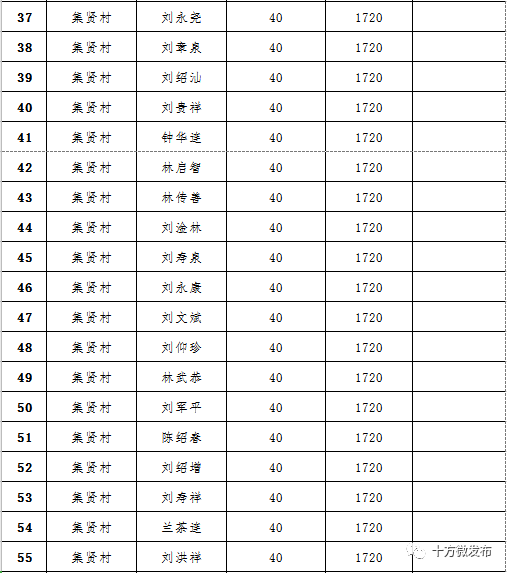 十方镇gdp_十方镇省级资金扶持贫困户发展产业补助资金拟发放名单公示 第六批