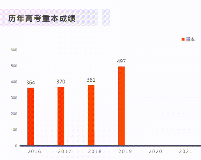 高分层学生突出:理科最高分658分,文科最高分608分.