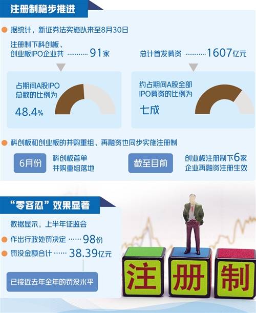 注册制|注册制稳扩围 监管瘦身显效