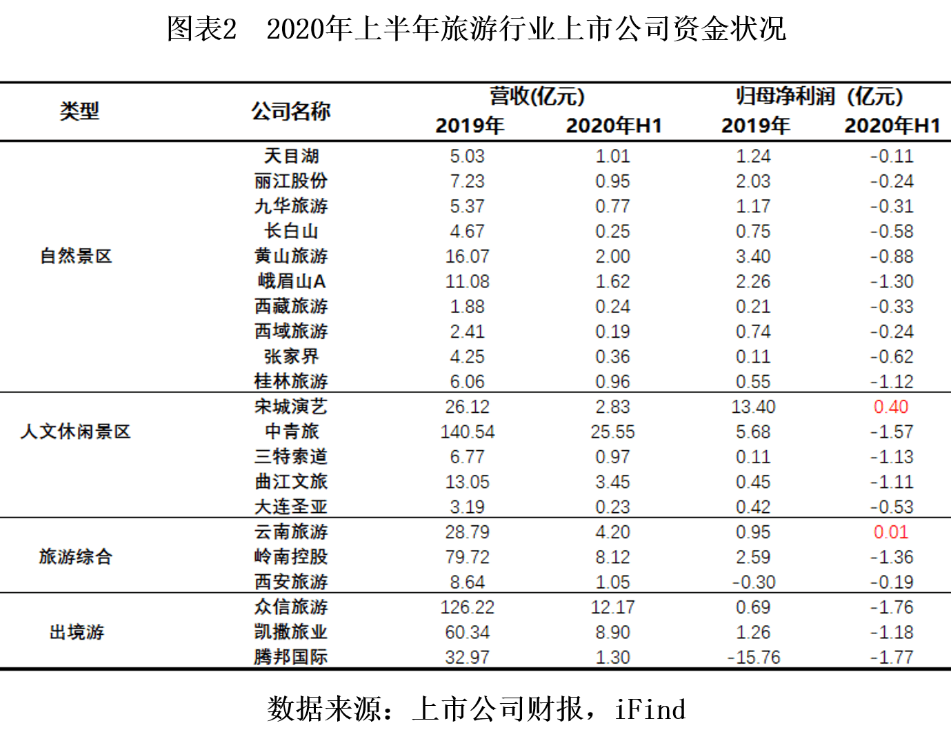 自然景区|时代投研 | 旅游业“中考”交卷：业绩剧降A股垫底，复苏与变革同行