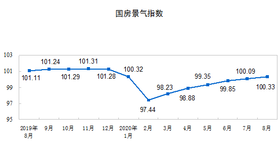 面积|统计局：1-8月份全国房地产开发投资同比增长4.6%
