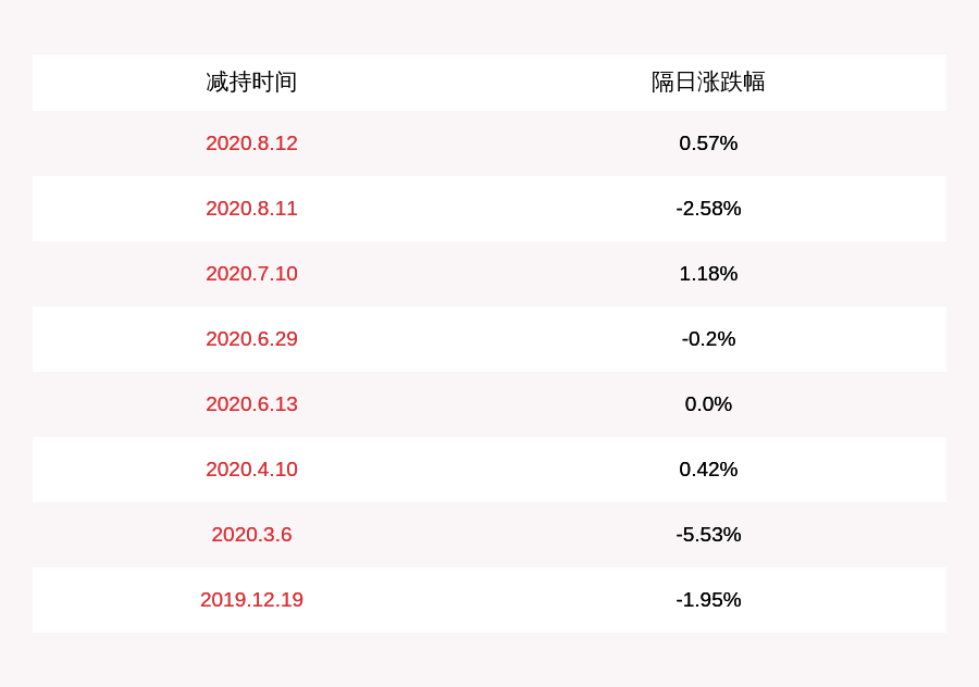 集团|汉宇集团：实控人减持662.62万股，占公司总股本的1.1%