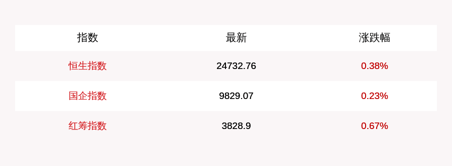 收盘|9月15日恒生指数收涨0.38%，汽车、地产股涨幅居前