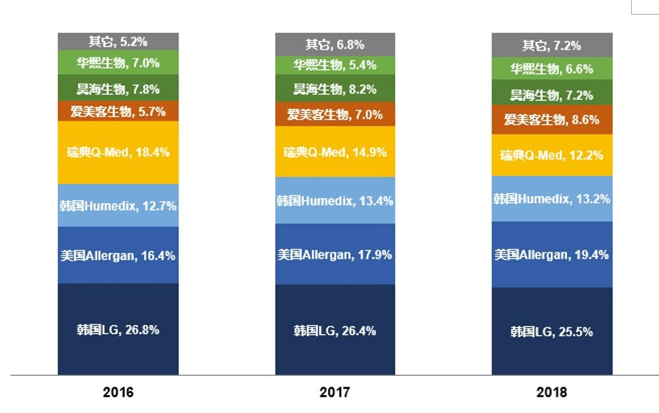 市场|“颜值经济”蓬勃发展爱美客全方位赋能医美产业链