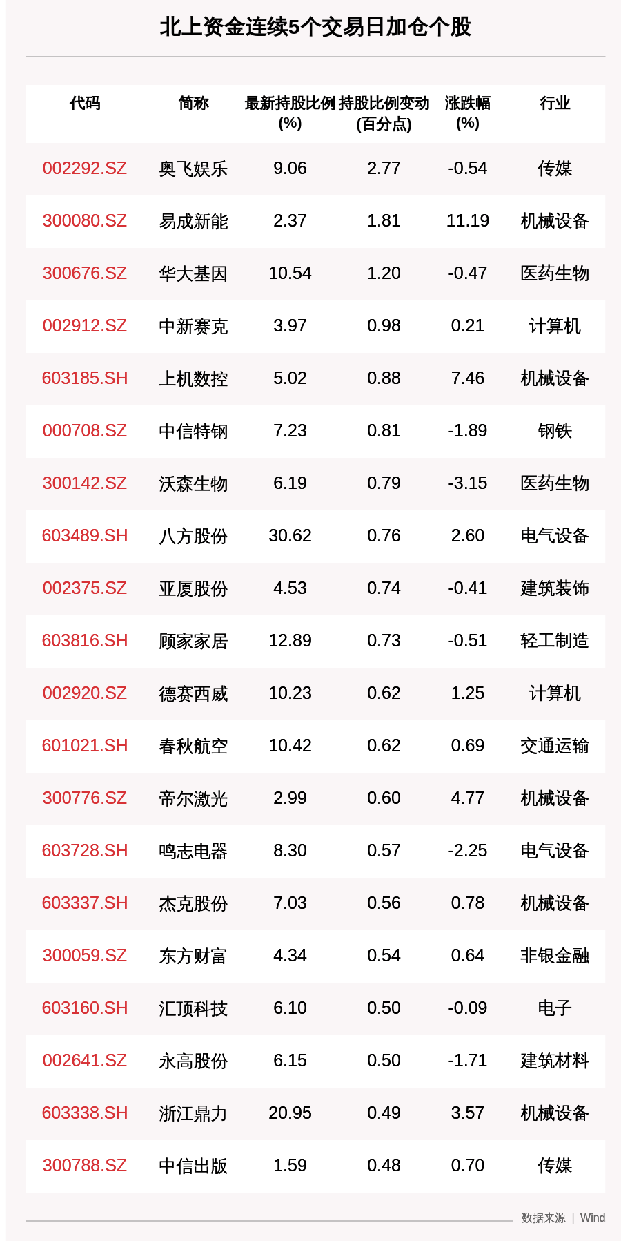 收盘价|揭秘北上资金：连续5日加仓这47只个股（附名单）