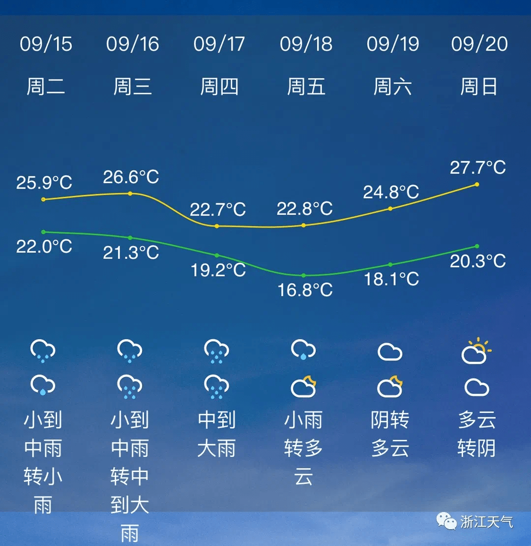 未来几天杭州天气预报