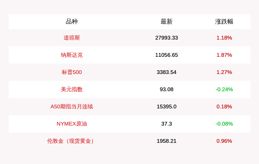 收盘|9月15日美三大股指集体收涨，道指逼近28000点，特斯拉涨超12%