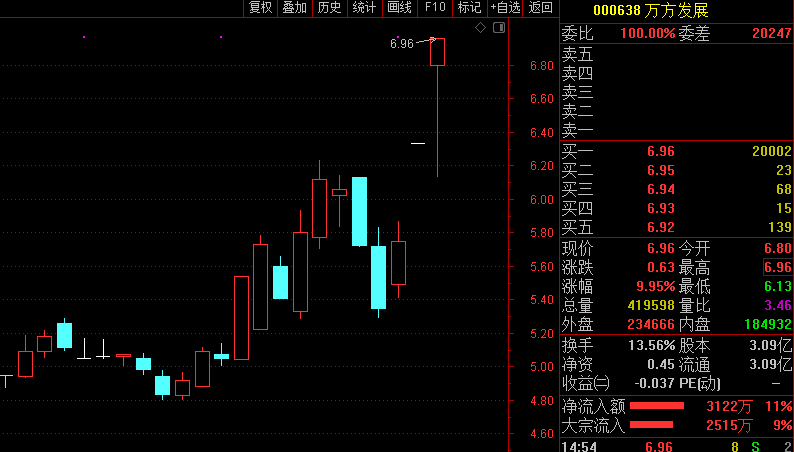 第一财经|万方发展连续涨停：疫苗产品产业化存在不确定性