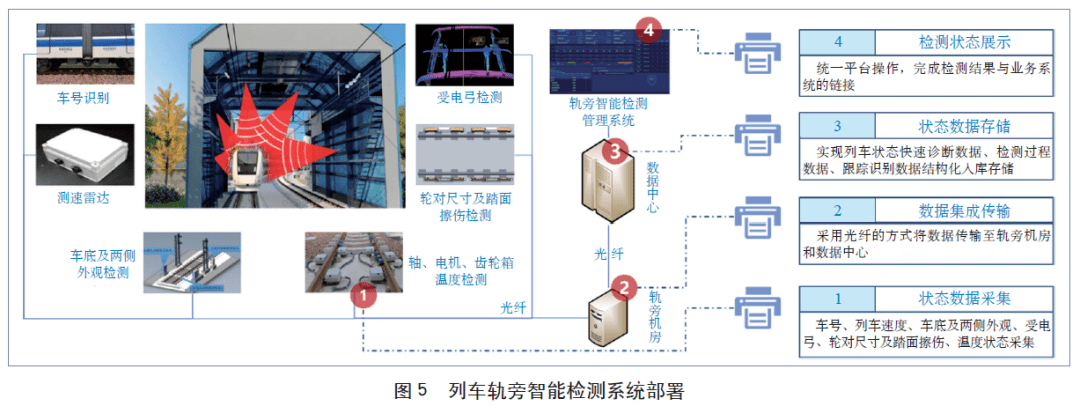 城轨列车智能运维技术体系框架研究