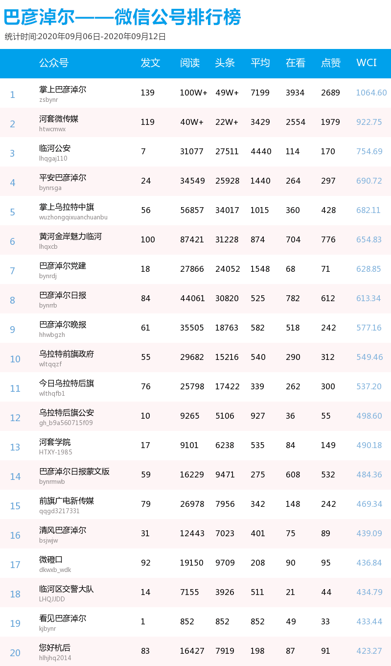 巴彦淖尔临河GDP排名_河套奶都巴彦淖尔的2019年GDP出炉,排名内蒙古第几(2)