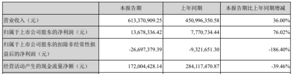 补助|聚灿光电收关注函 上半年扣非后亏损政府补助贡献利润