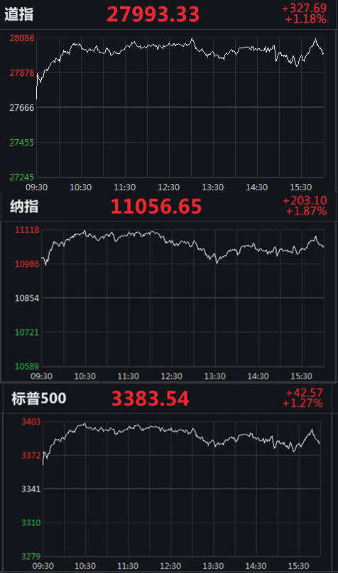 方面|美三大股指收高：道指升逾320点，特斯拉涨超12%