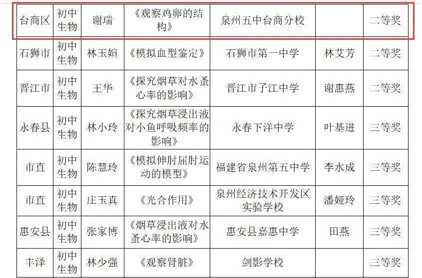 市级喜报泉州五中台商区分校这两位老师荣获市级二等奖