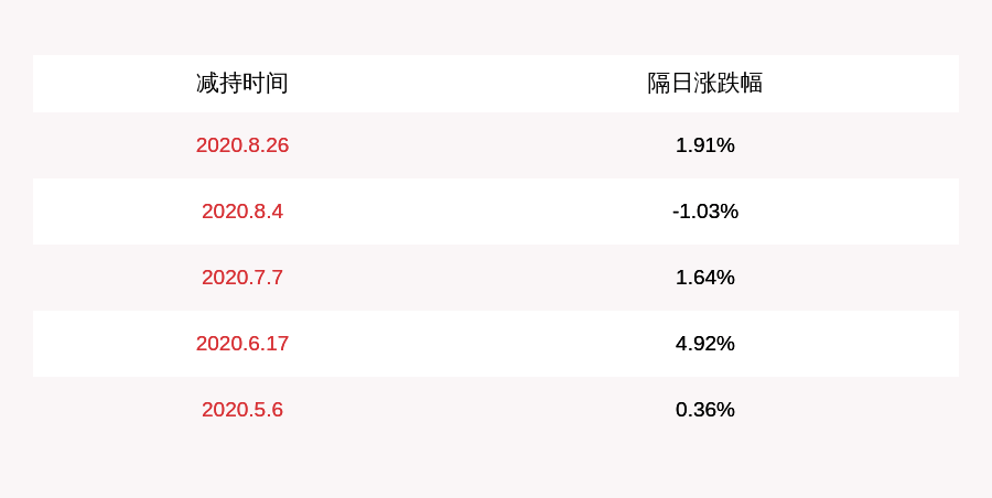 比特|减持！环球印务：股东比特投资减持270万股，减持比例超过1%